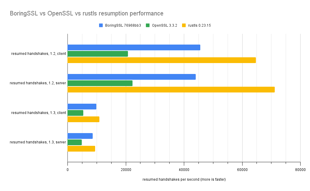 graph of resumed handshakes