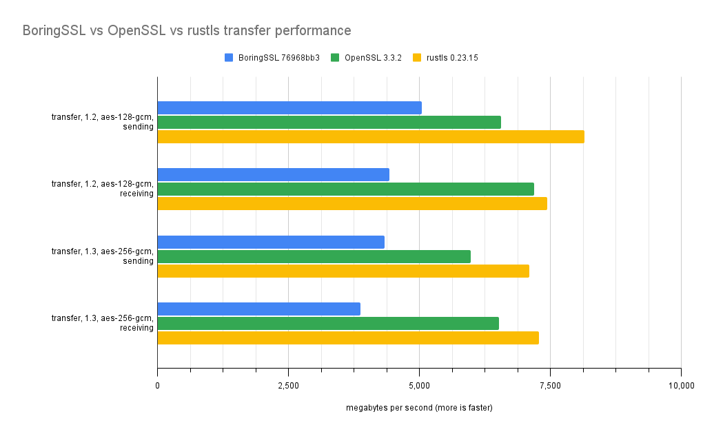 graph of transfer speeds